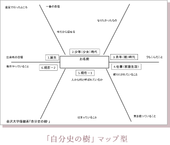 「自分史の樹」マップ型